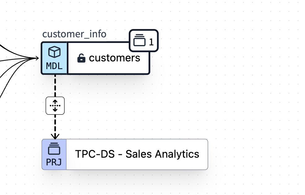 Cross-project lineage in a parent project